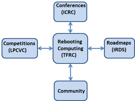 TFRC comprises four major components: Conferences, Competitions, Community, and Roadmaps.